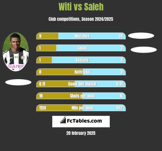 Witi vs Saleh h2h player stats