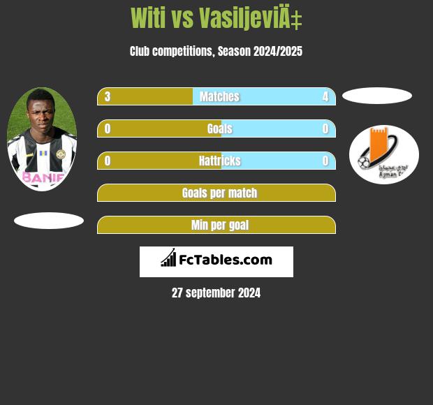 Witi vs VasiljeviÄ‡ h2h player stats