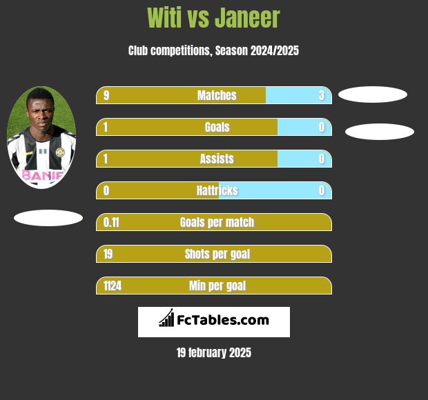 Witi vs Janeer h2h player stats