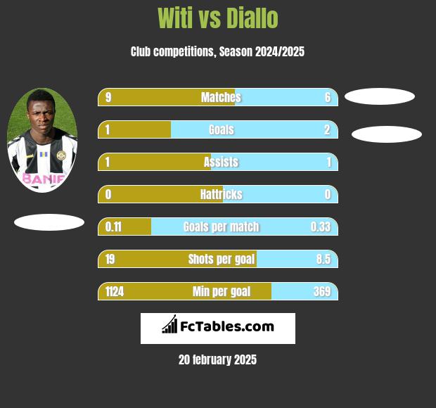 Witi vs Diallo h2h player stats