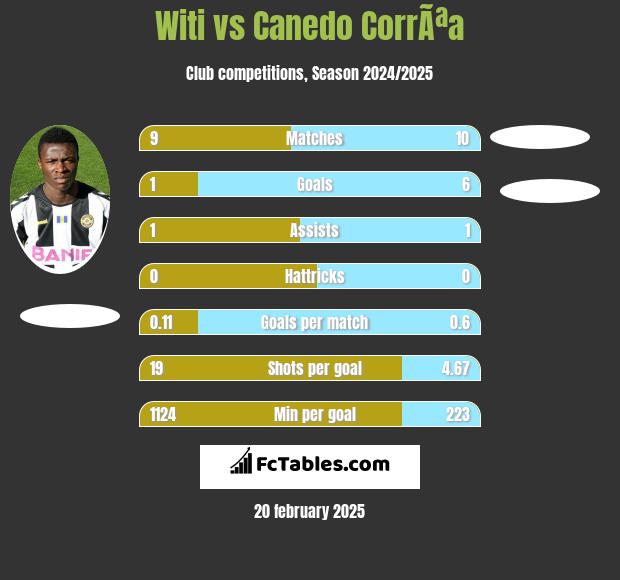 Witi vs Canedo CorrÃªa h2h player stats