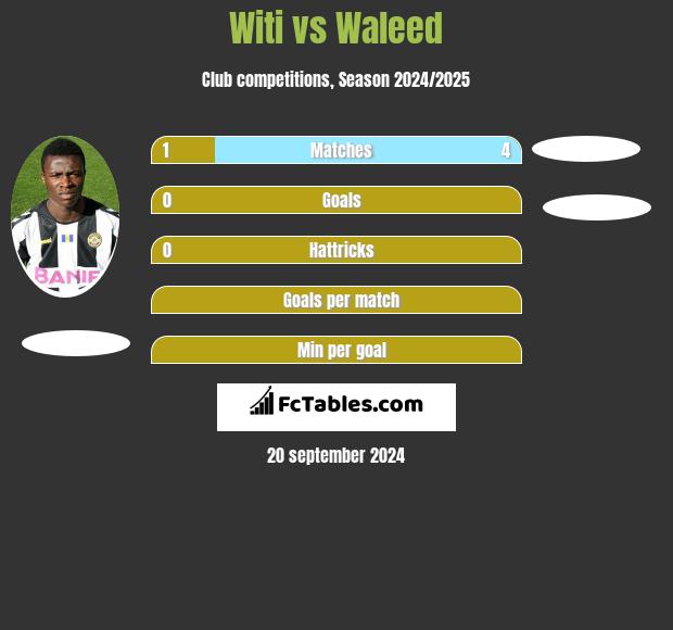 Witi vs Waleed h2h player stats