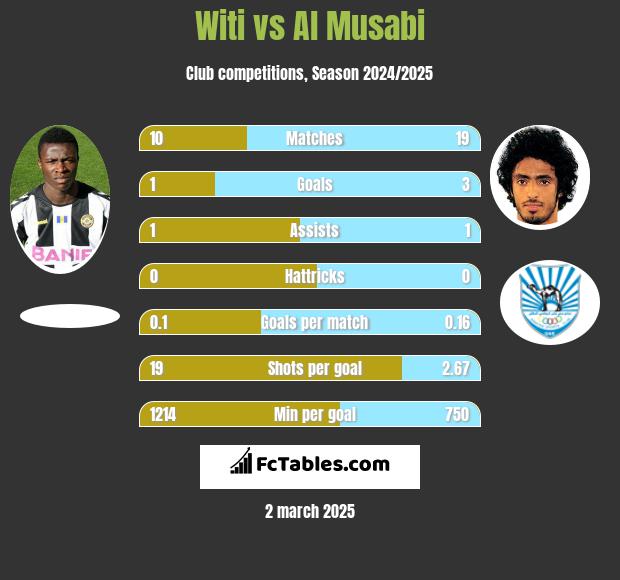 Witi vs Al Musabi h2h player stats