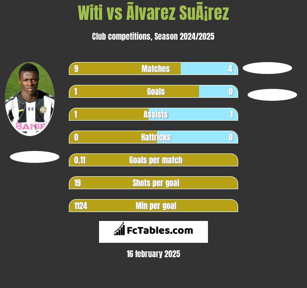 Witi vs Ãlvarez SuÃ¡rez h2h player stats