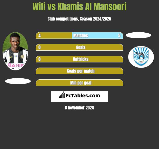 Witi vs Khamis Al Mansoori h2h player stats