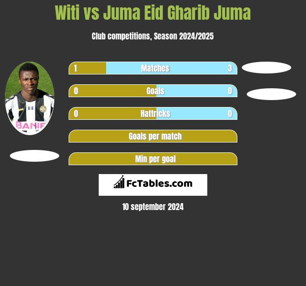 Witi vs Juma Eid Gharib Juma h2h player stats