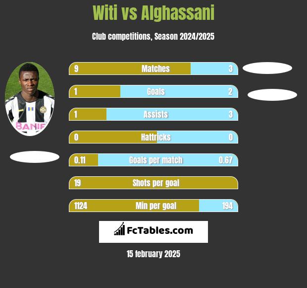 Witi vs Alghassani h2h player stats