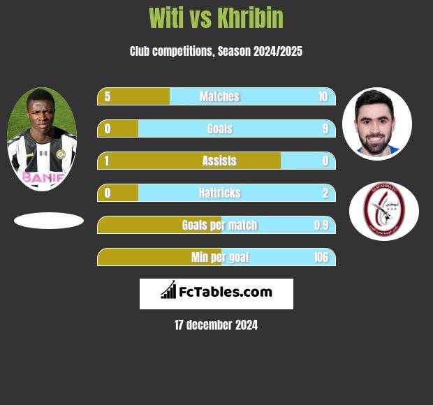 Witi vs Khribin h2h player stats