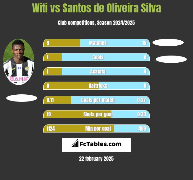 Witi vs Santos de Oliveira Silva h2h player stats