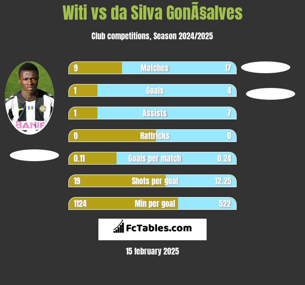 Witi vs da Silva GonÃ§alves h2h player stats