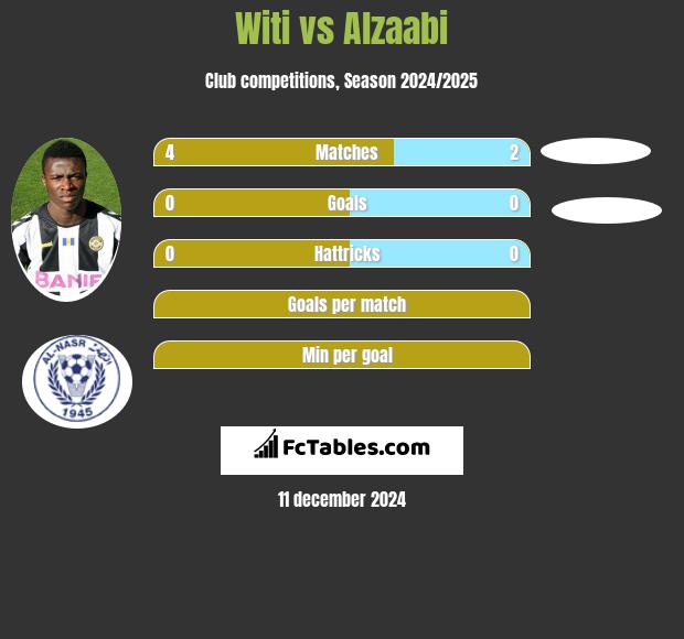 Witi vs Alzaabi h2h player stats