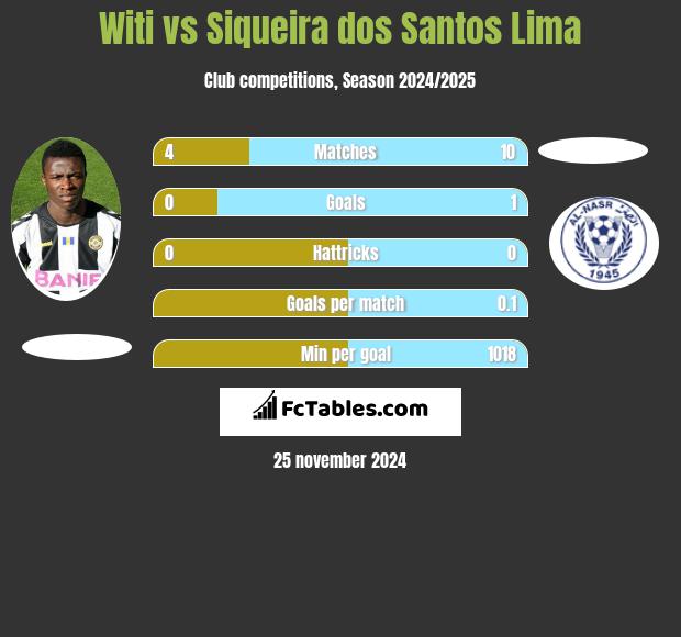 Witi vs Siqueira dos Santos Lima h2h player stats