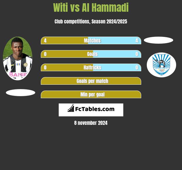 Witi vs Al Hammadi h2h player stats