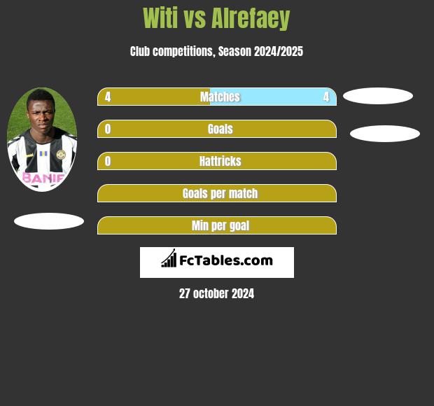 Witi vs Alrefaey h2h player stats