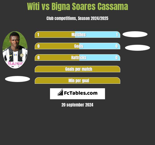 Witi vs Bigna Soares Cassama h2h player stats