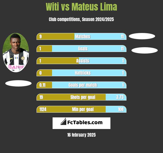 Witi vs Mateus Lima h2h player stats