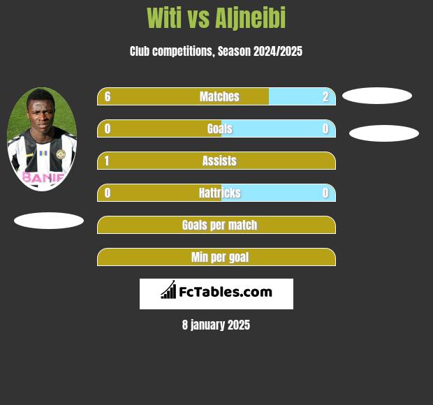 Witi vs Aljneibi h2h player stats