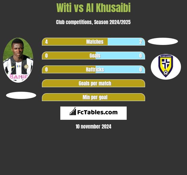 Witi vs Al Khusaibi h2h player stats