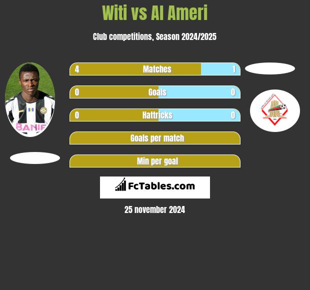 Witi vs Al Ameri h2h player stats