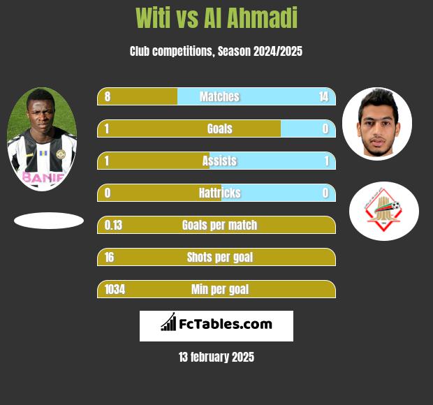 Witi vs Al Ahmadi h2h player stats