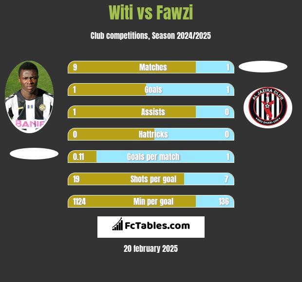 Witi vs Fawzi h2h player stats