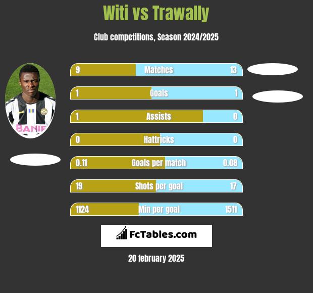 Witi vs Trawally h2h player stats