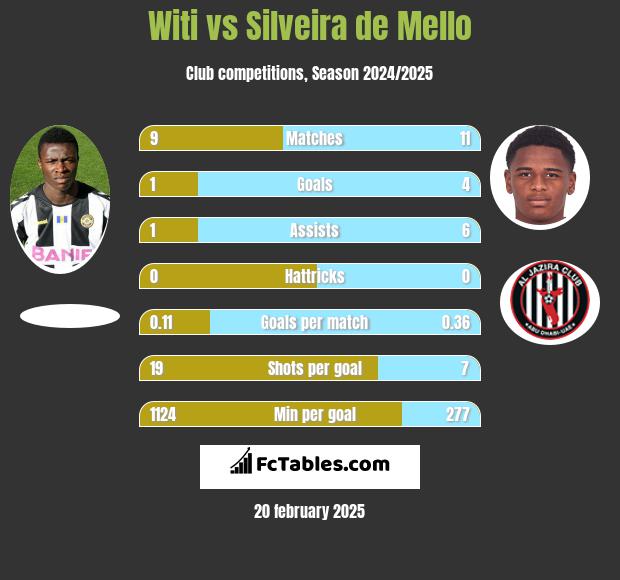 Witi vs Silveira de Mello h2h player stats