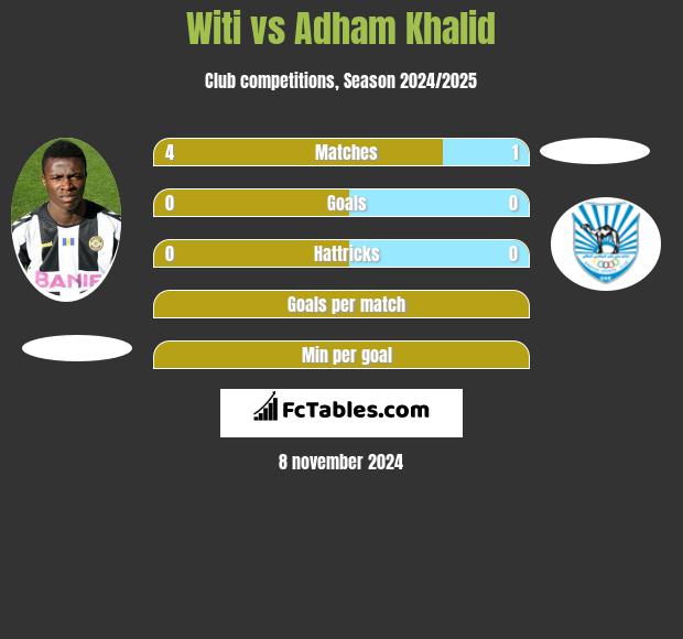 Witi vs Adham Khalid h2h player stats