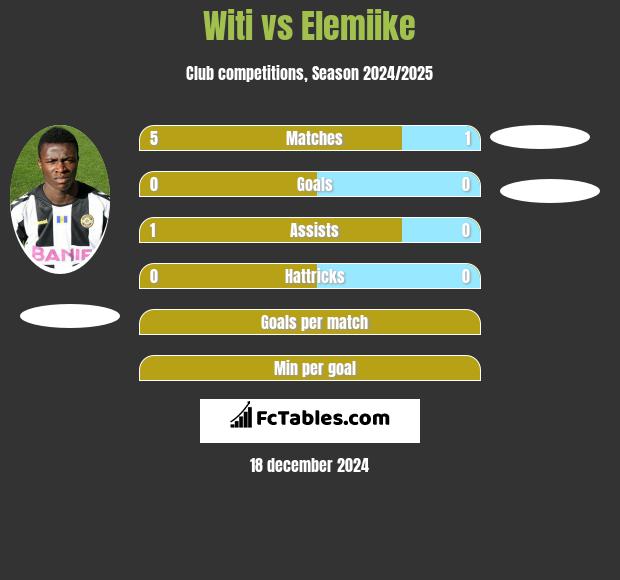 Witi vs Elemiike h2h player stats