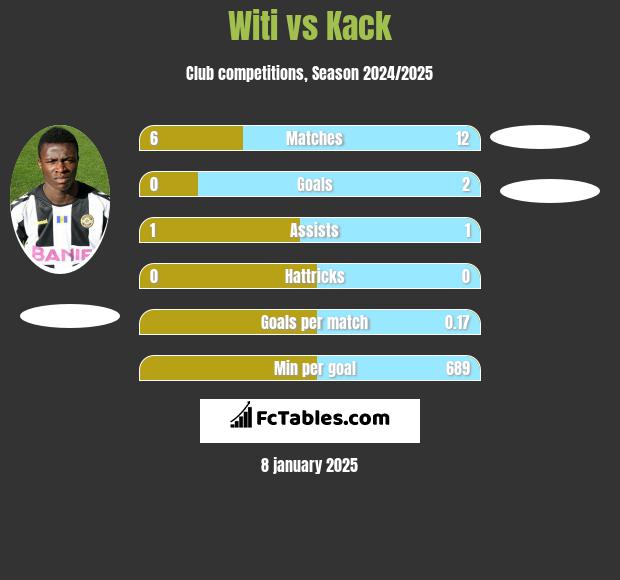 Witi vs Kack h2h player stats