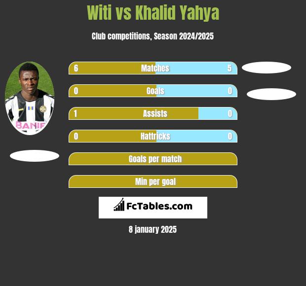 Witi vs Khalid Yahya h2h player stats