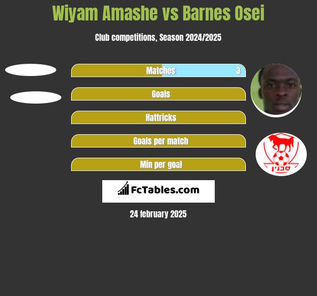 Wiyam Amashe vs Barnes Osei h2h player stats