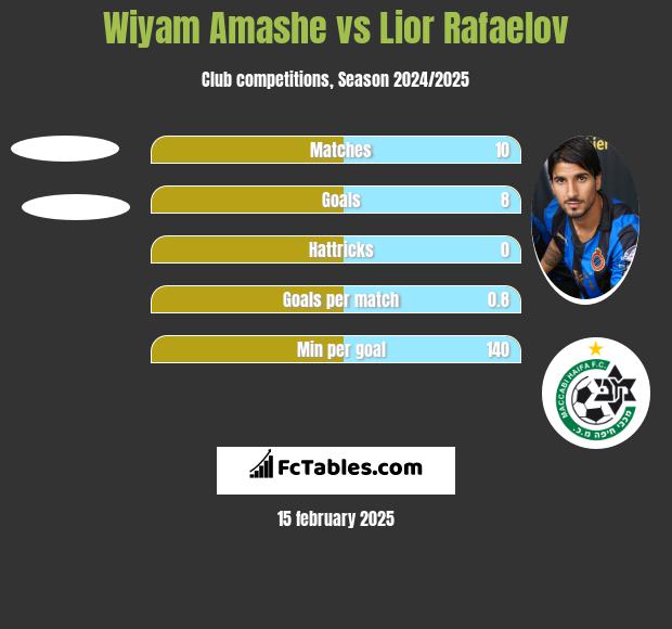 Wiyam Amashe vs Lior Rafaelov h2h player stats