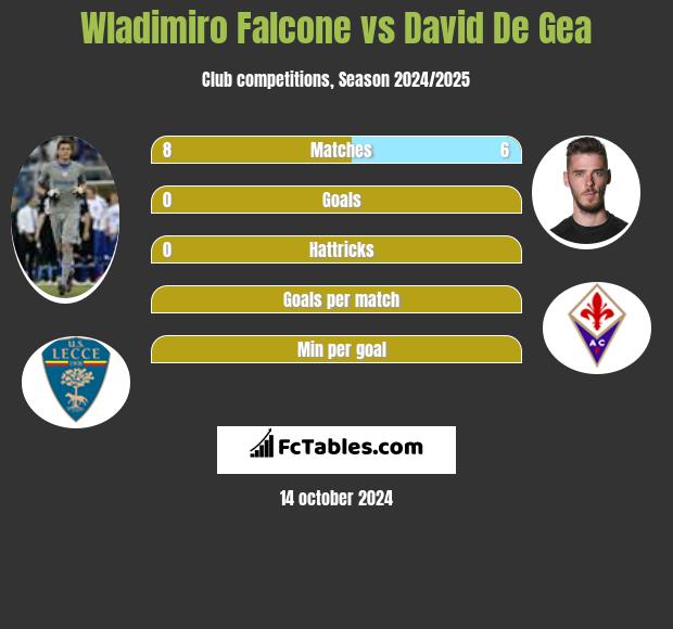 Wladimiro Falcone vs David De Gea h2h player stats