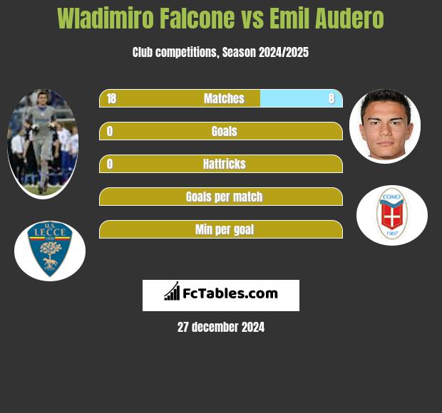 Wladimiro Falcone vs Emil Audero h2h player stats