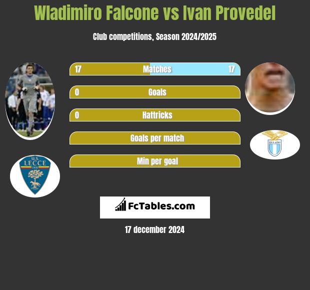 Wladimiro Falcone vs Ivan Provedel h2h player stats