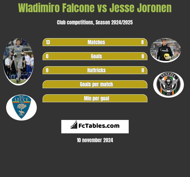 Wladimiro Falcone vs Jesse Joronen h2h player stats