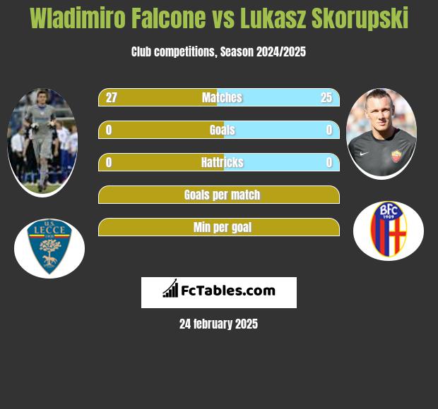 Wladimiro Falcone vs Łukasz Skorupski h2h player stats