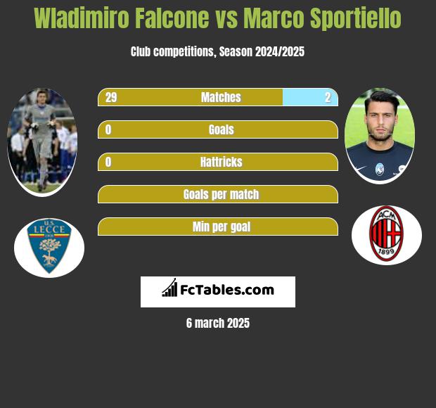 Wladimiro Falcone vs Marco Sportiello h2h player stats