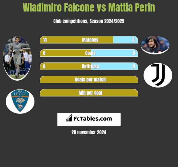 Wladimiro Falcone vs Mattia Perin h2h player stats