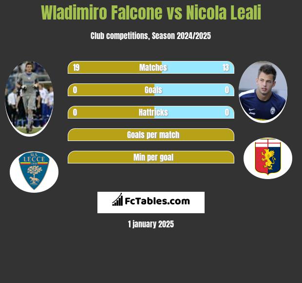 Wladimiro Falcone vs Nicola Leali h2h player stats