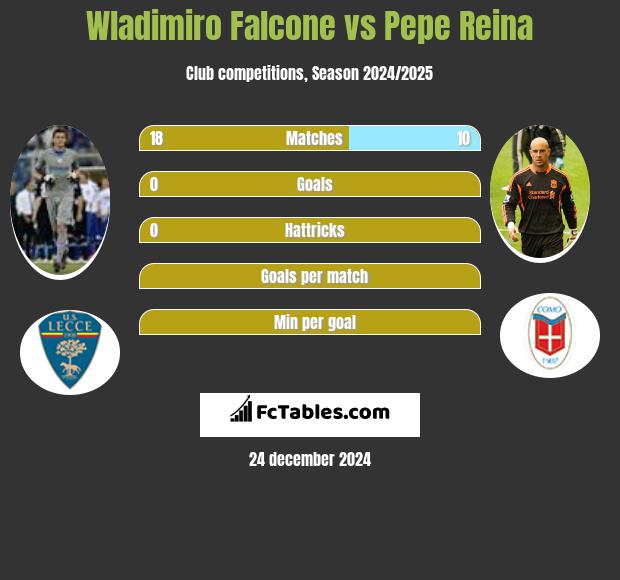 Wladimiro Falcone vs Pepe Reina h2h player stats