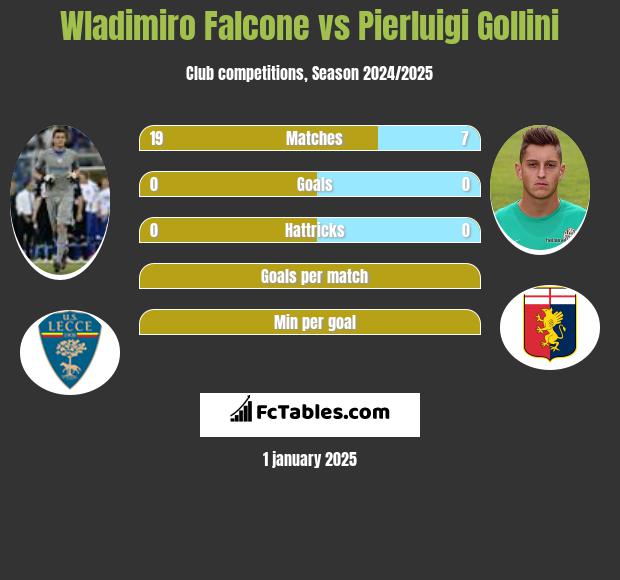 Wladimiro Falcone vs Pierluigi Gollini h2h player stats