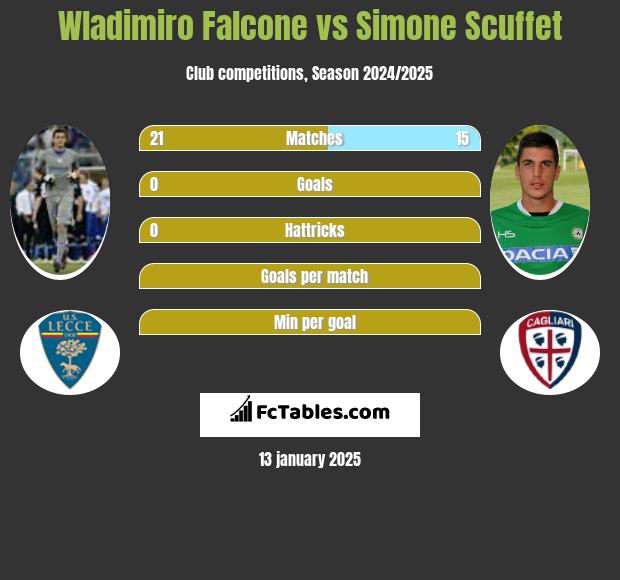 Wladimiro Falcone vs Simone Scuffet h2h player stats