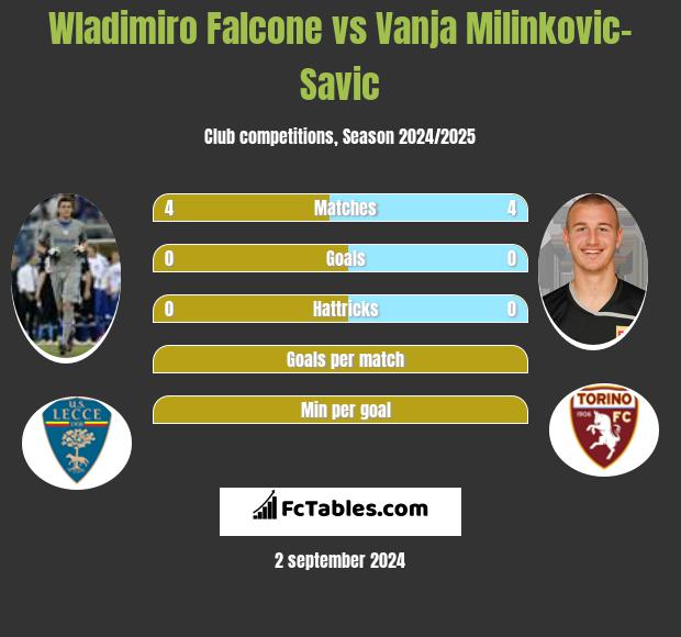 Wladimiro Falcone vs Vanja Milinkovic-Savic h2h player stats