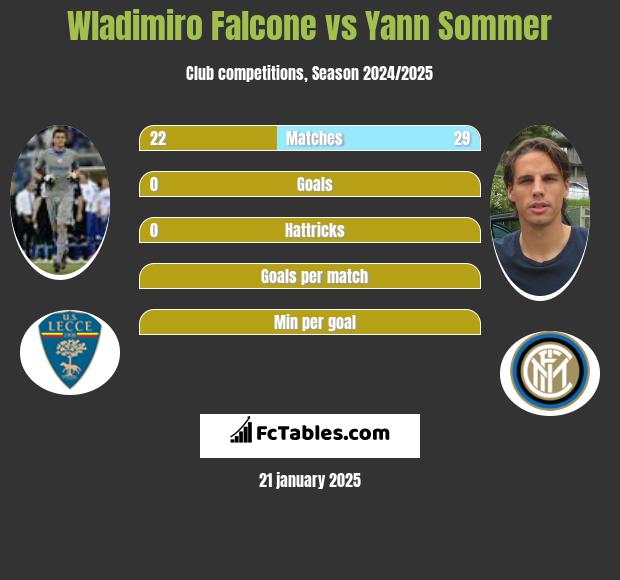 Wladimiro Falcone vs Yann Sommer h2h player stats