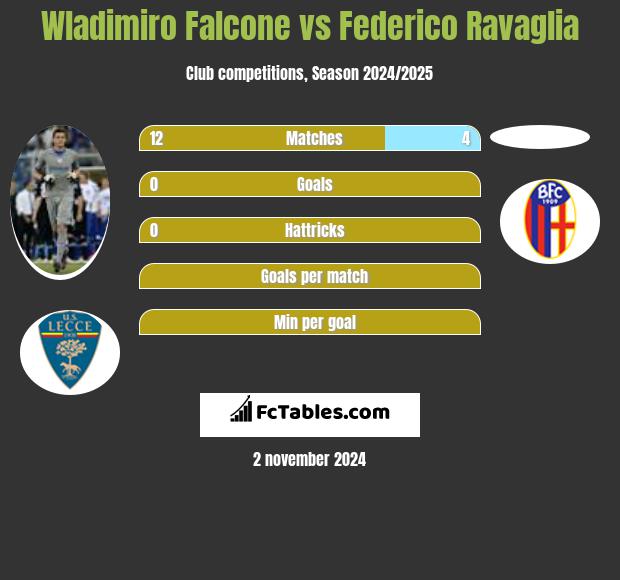 Wladimiro Falcone vs Federico Ravaglia h2h player stats