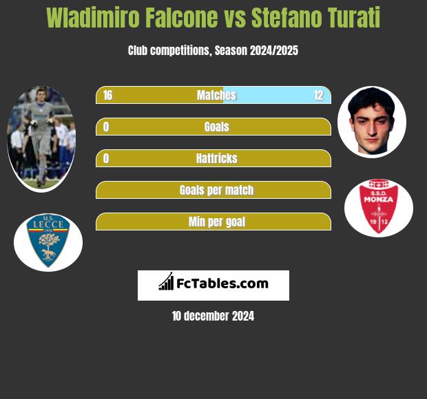 Wladimiro Falcone vs Stefano Turati h2h player stats