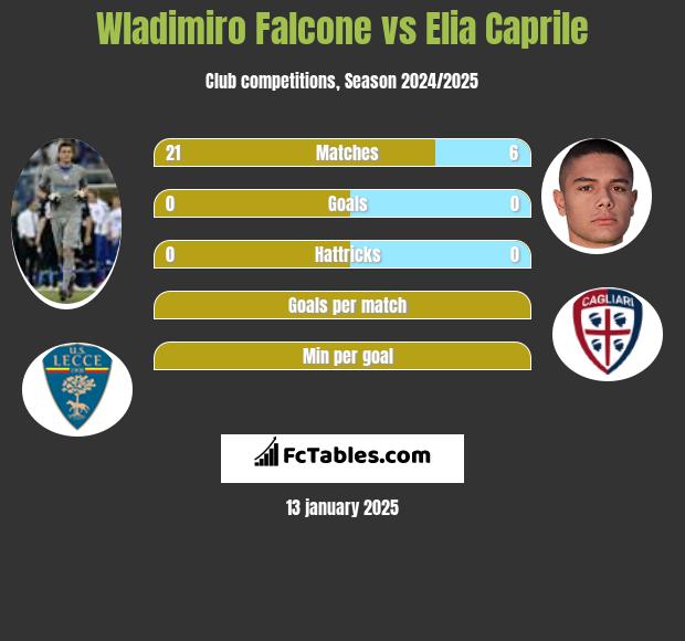 Wladimiro Falcone vs Elia Caprile h2h player stats