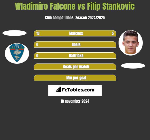 Wladimiro Falcone vs Filip Stankovic h2h player stats